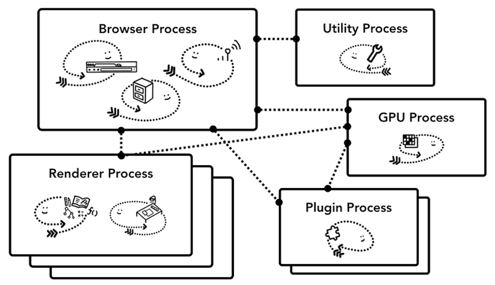 그림 8. 크롬의 멀티 프로세스 아키텍처. 여러 장의 Render Process는 각 탭마다 실행되는 프로세스들을 의미