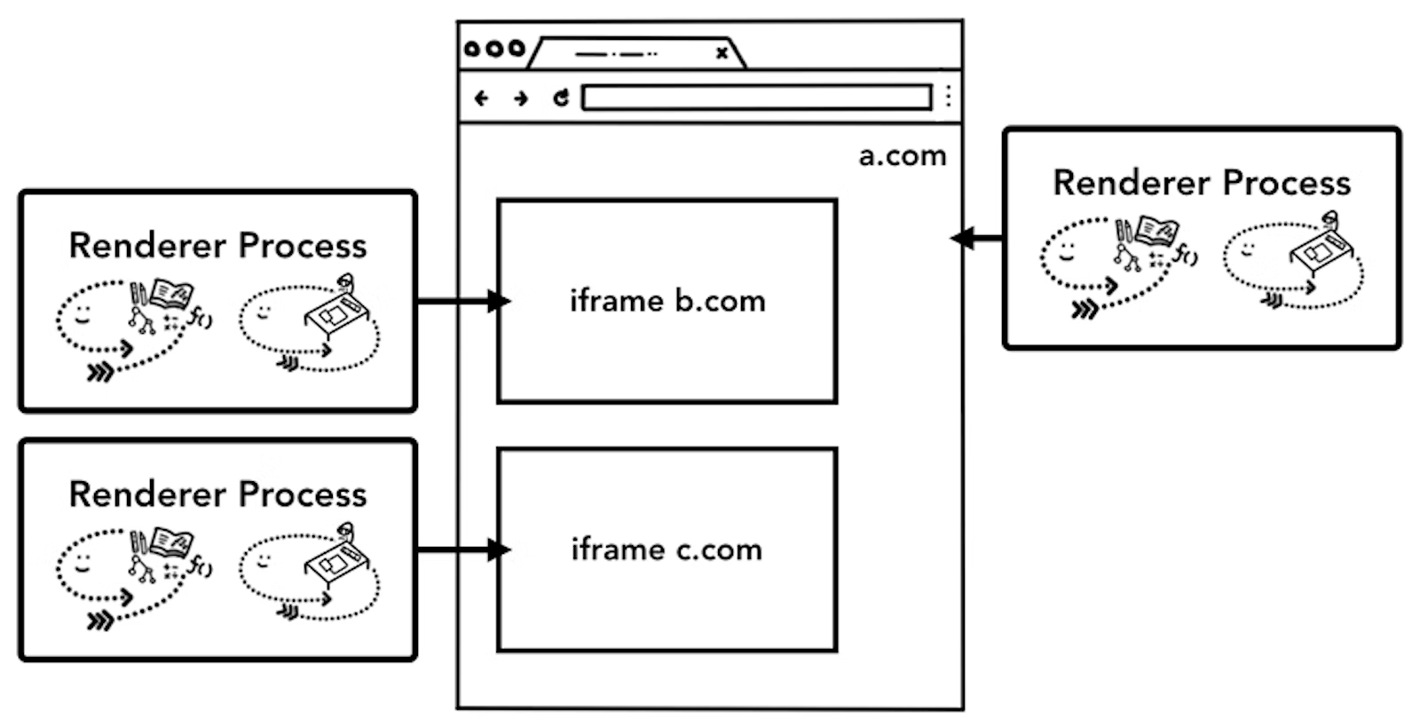 그림 12. Site isolation - 사이트 안 iframe 단위로 실행되는 렌더러 프로세스
