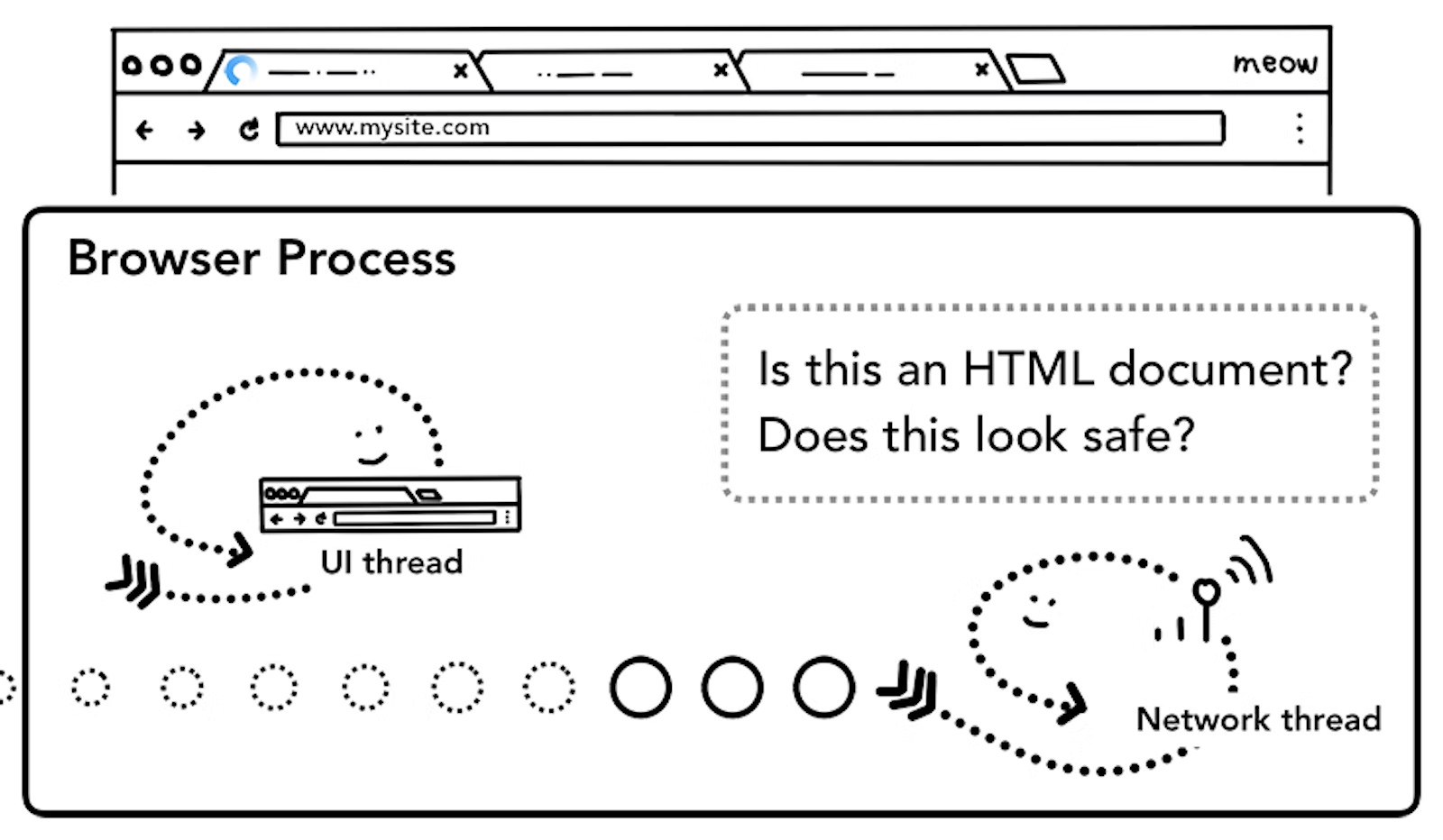 그림 4. 안전한 사이트에서 응답 받은 HTML 데이터인지 확인하는 네트워크 쓰레드