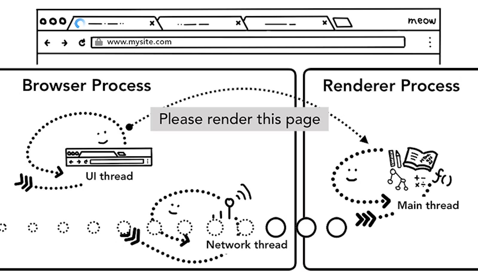 그림 6. 브라우저 프로세스와 렌더러 프로세스 사이의 렌더링 요청 IPC