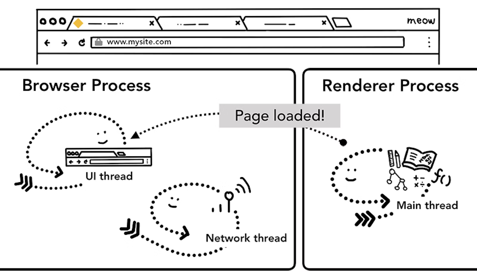 그림 7. 렌더러 프로세스에서 브라우저 프로세스로 보내는 페이지 로딩 완료 IPC