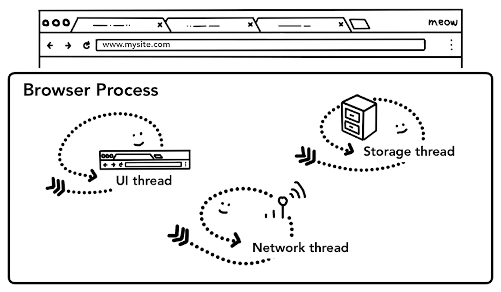 그림 1. 브라우저 UI(위), UI, 네트워크, 스토리지 쓰레드를 포함한 브라우저 프로세스(아래)